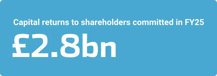 Capital returns to shareholders committed in FY25 £2.8bn