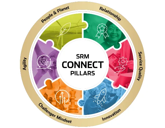SRM Connect Pillars