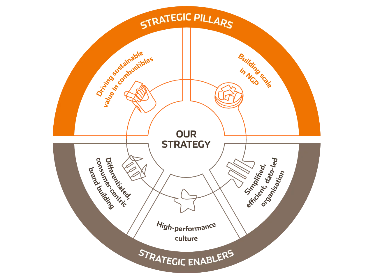 Strategy wheel