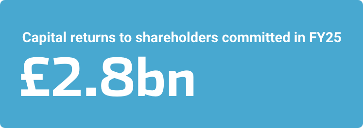 Capital returns to shareholders committed in FY25 £2.8bn
