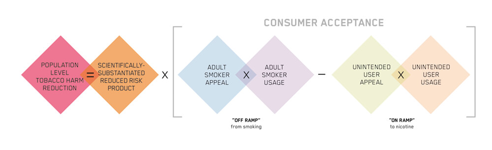 Consumer acceptance