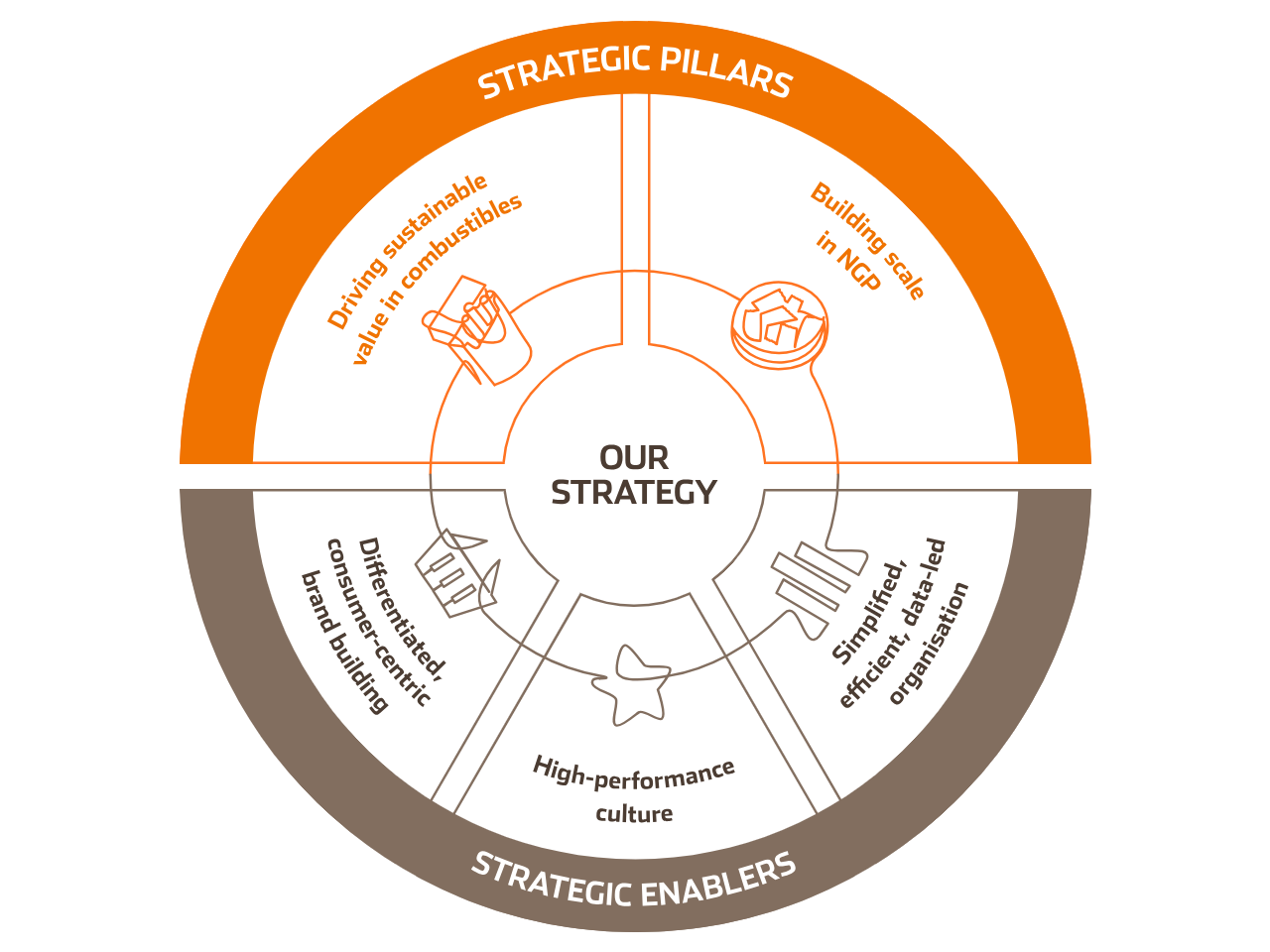 Strategy wheel